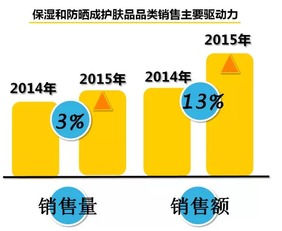 2016年國內(nèi)快速消費(fèi)品市場發(fā)展趨勢(shì)分析 聚焦食品互聯(lián)網(wǎng)銷售
