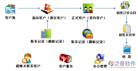 CRM軟件中的客戶跟進管理 核心功能與開發(fā)要點